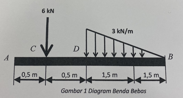 Gambar 1 Diagram Benda Bebas