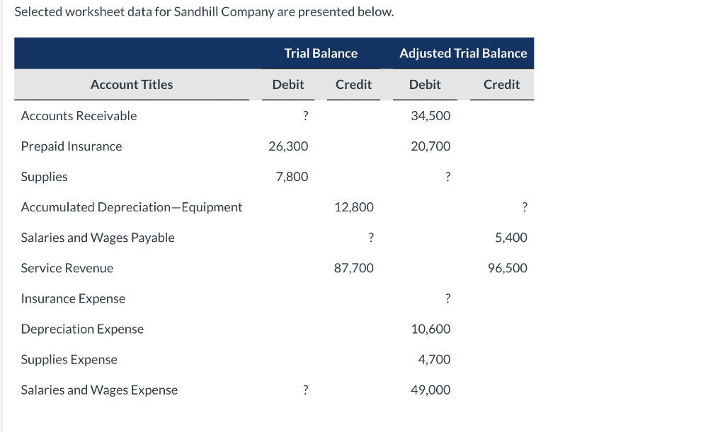 Solved Selected worksheet data for Sandhill Company are | Chegg.com