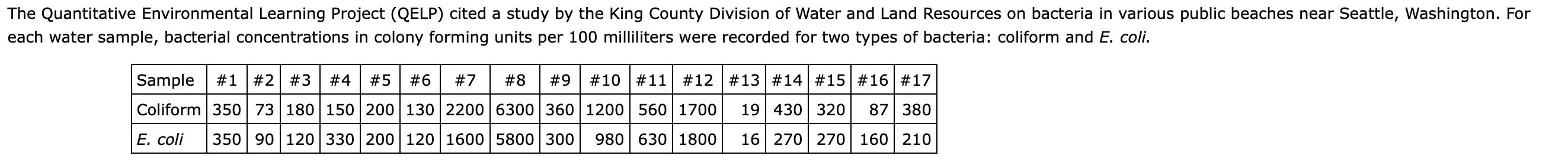 The quantitative environmental learning project (qelp) cited a study by the king county division of water and land resources