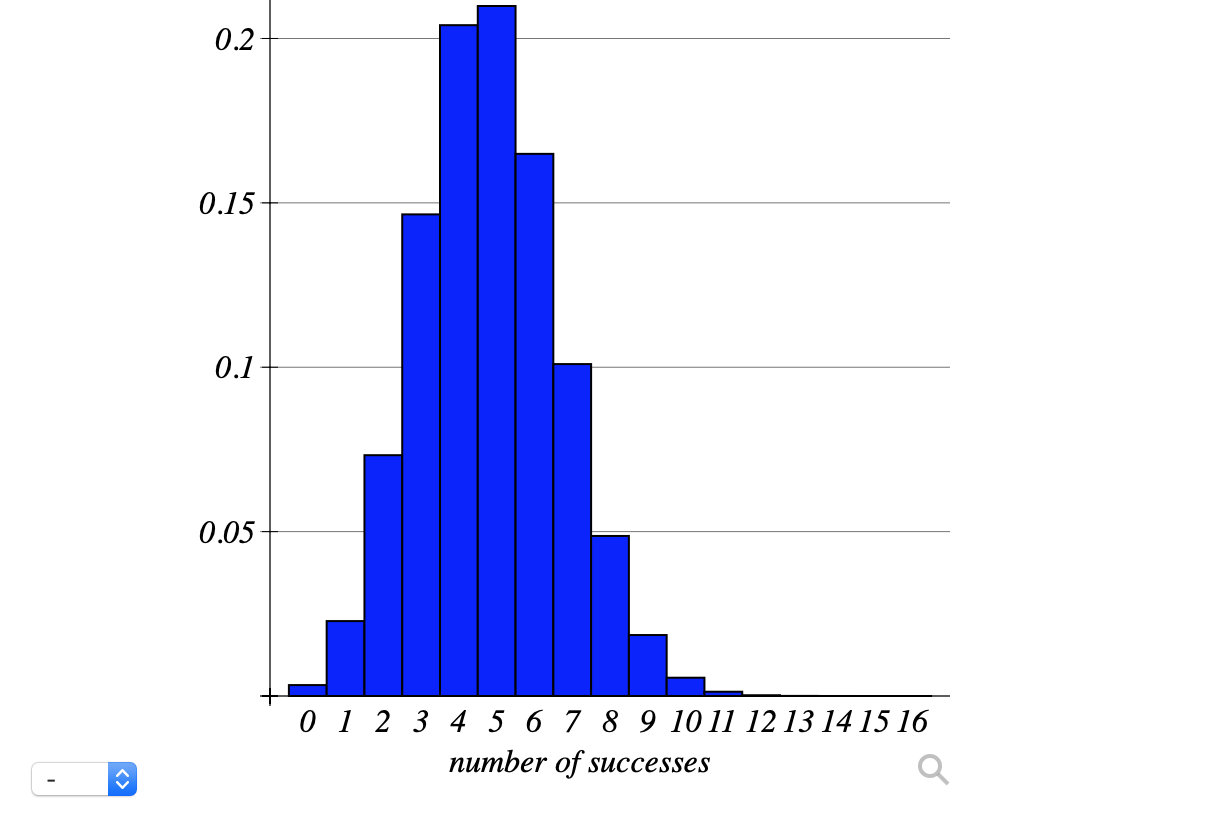 Solved Select the probability p for each histogram Bin( 20,