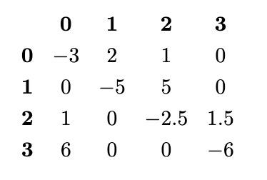 Solved Using a Continuous Time Markov Chain, simulate this | Chegg.com