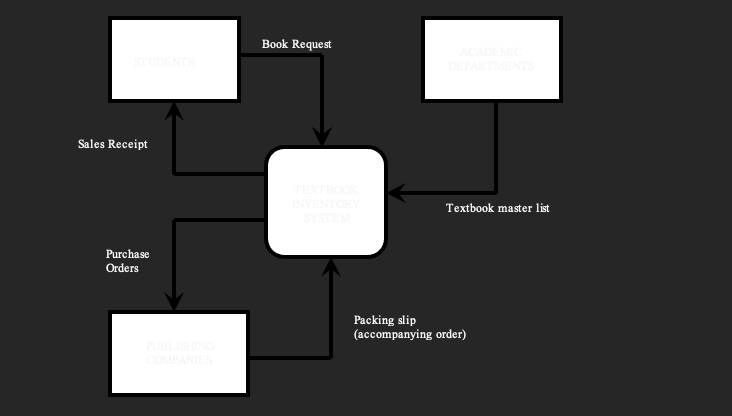 Solved Q2: Given the following narrative description, draw | Chegg.com