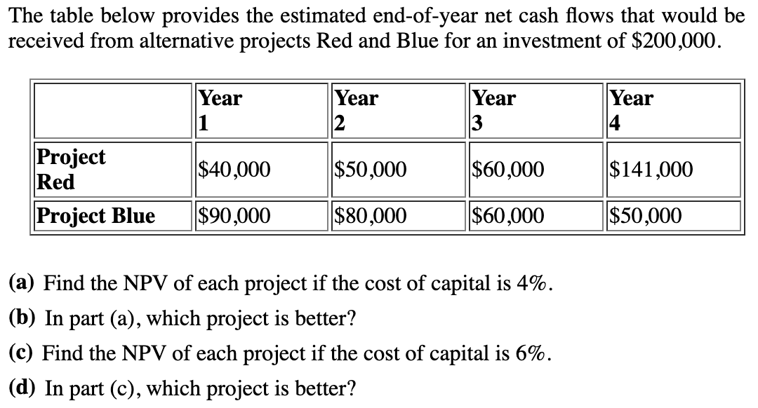 Solved The table below provides the estimated end-of-year | Chegg.com