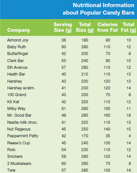 Nutritional Information about Popular Candy Bars