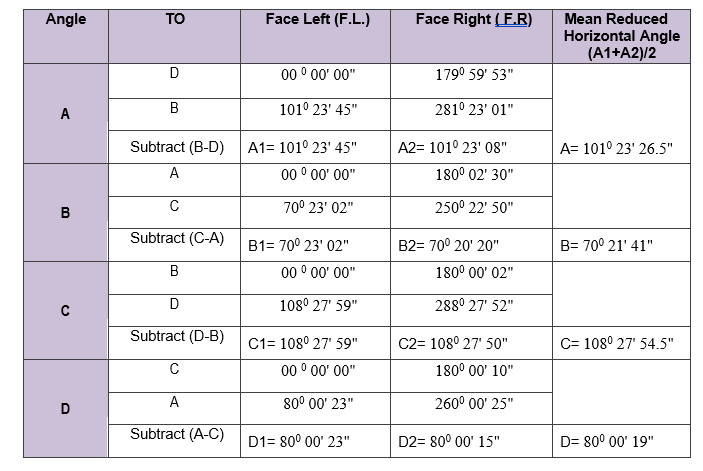 Solved Angle Face Left (F.L.) Face Right (ER) Mean Reduced | Chegg.com