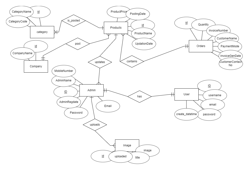 Solved Hi, I need a Context Diagram and a Data Flow Diagram | Chegg.com