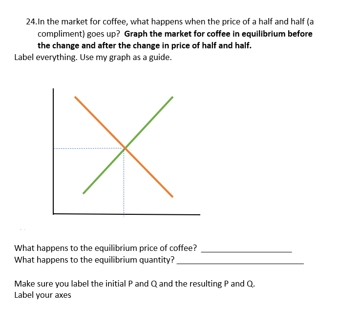 Solved 24.In the market for coffee, what happens when the