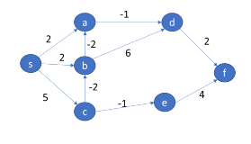 Solved Apply Dijkstra’s algorithm and Bellman-Ford algorithm | Chegg.com