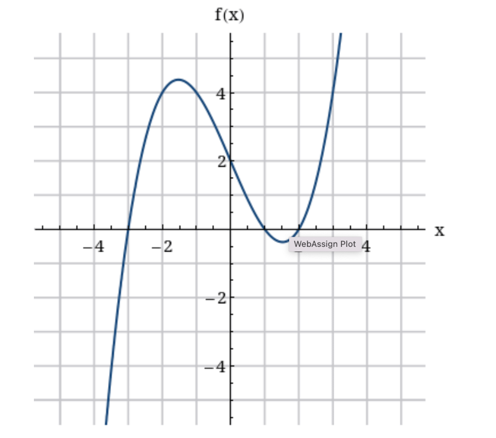 Solved Use the graph to write the formula for a polynomial | Chegg.com