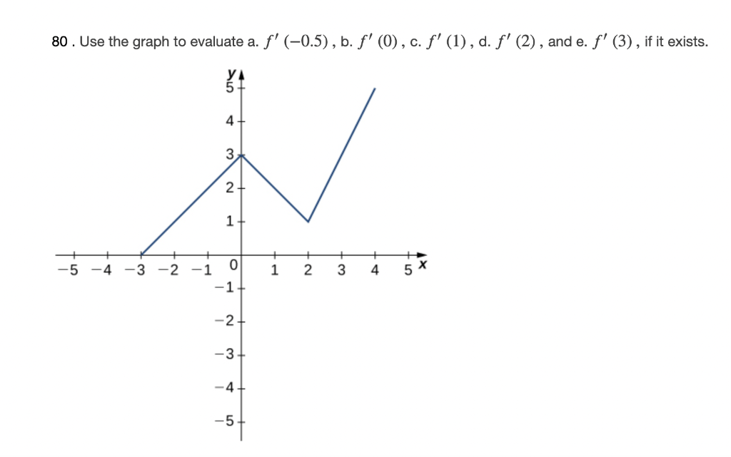 Solved 80. Use The Graph To Evaluate A. F' (-0.5), B. F'(0), | Chegg.com