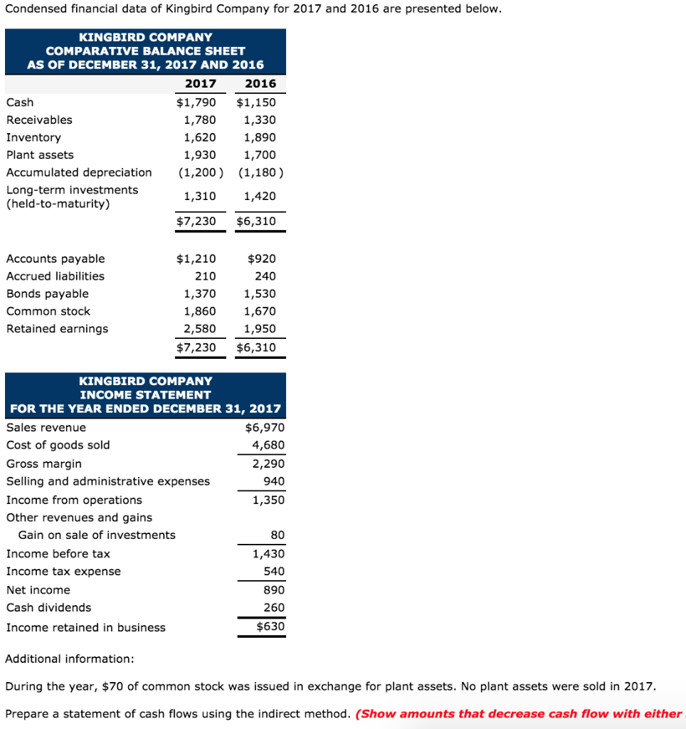Solved Condensed financial data of Kingbird Company for 2017
