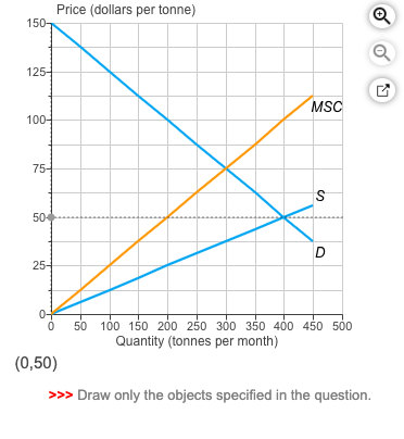 Solved The Graph Illustrates The Market For 