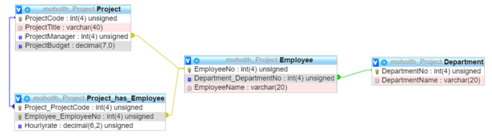 Solved Project Database: Here you will use the database | Chegg.com
