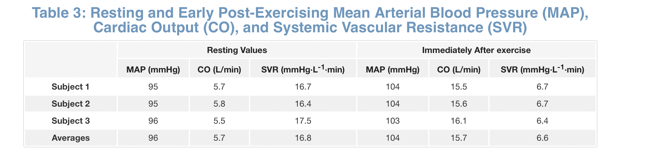 Solved -Compare the resting and exercising systemic vascular | Chegg.com