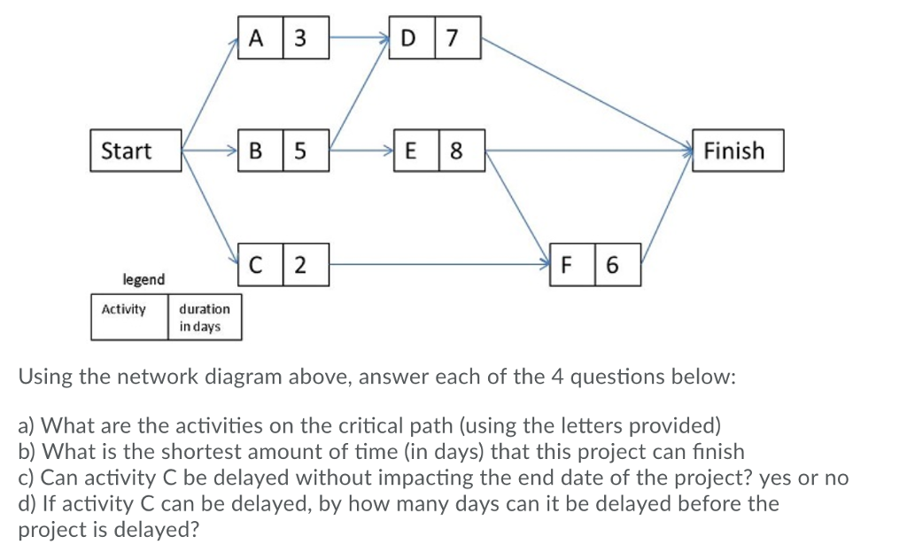 Solved StartB5E8 Finish legend Activityduration in days | Chegg.com