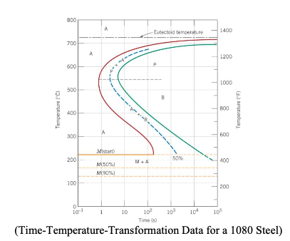 Solved 12. (5 pts) Schematic temperature microstructures for | Chegg.com