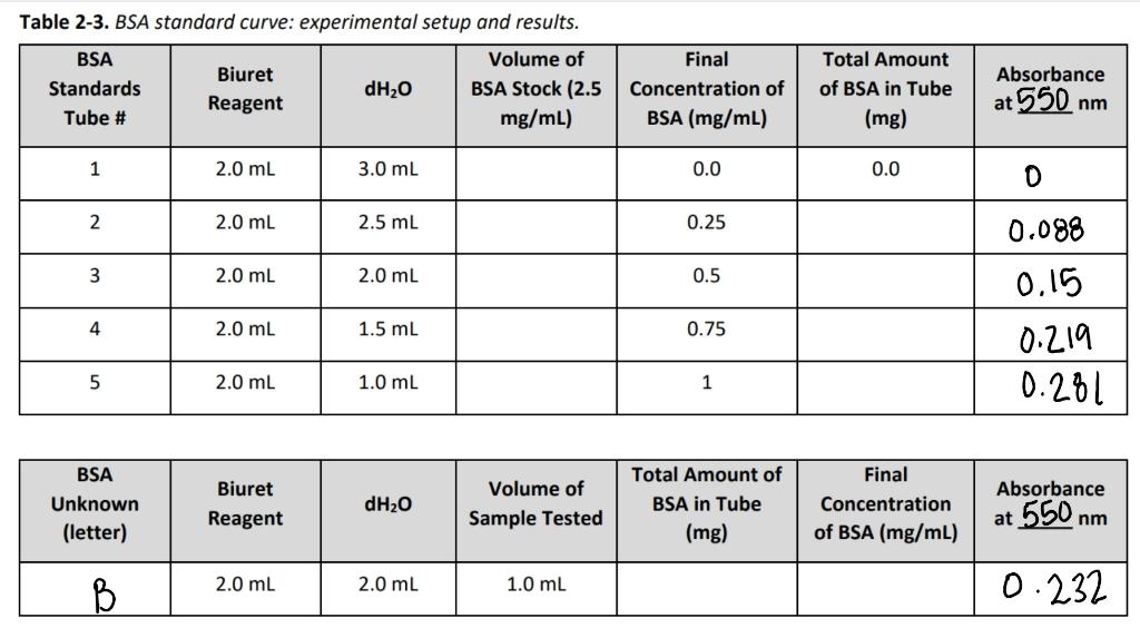 Solved Table 23. BSA standard curve experimental setup and