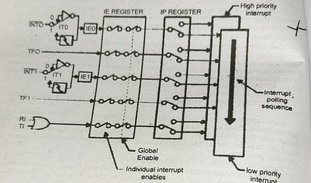 IE REGISTER IP REGISTER High priority interrupt INTO | Chegg.com