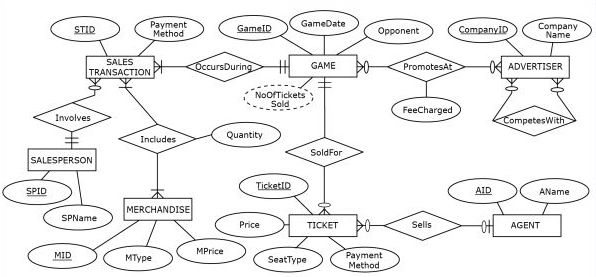 Solved Convert this EXACT Chart into a ERD relationsip chat. | Chegg.com