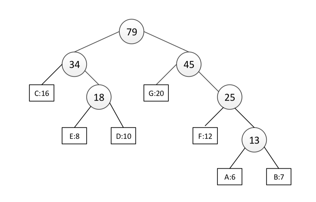 solved-consider-the-following-huffman-tree-1-encode-chegg