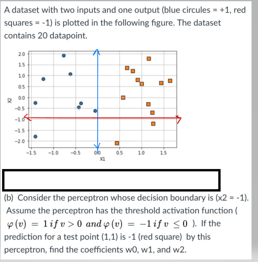 Solved A dataset with two inputs and one output (blue | Chegg.com