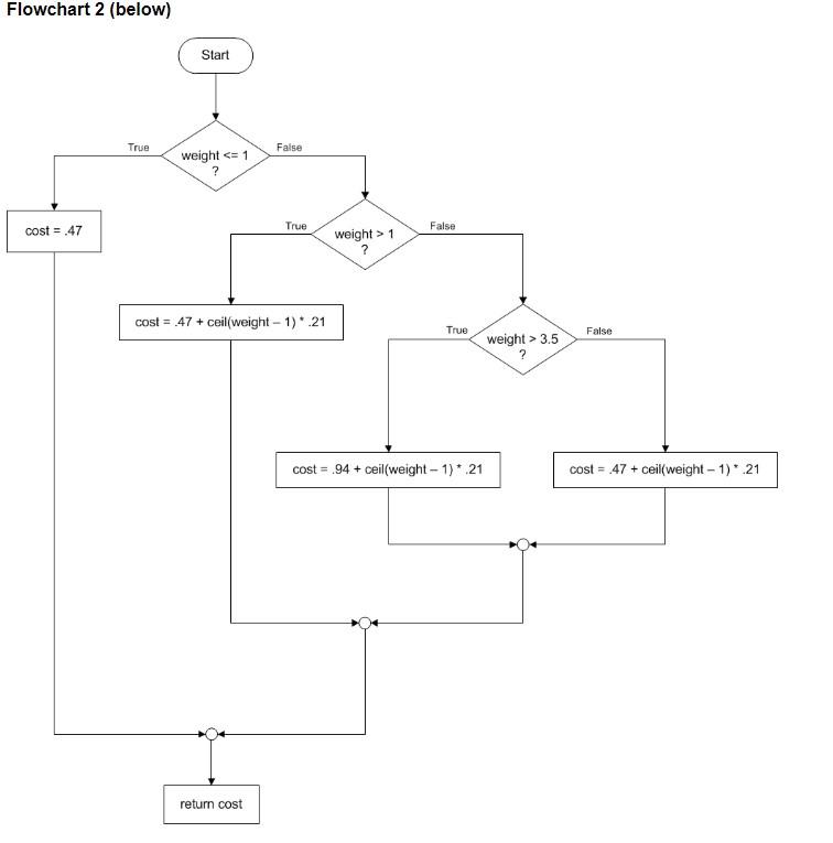 Solved anyone help me write 3 flowchart in java please. You | Chegg.com