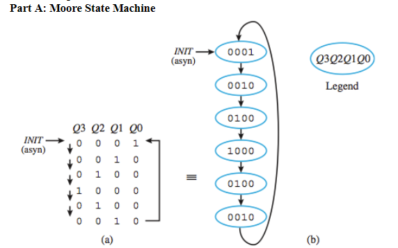 Solved Write a Verilog code creating the state machine shown | Chegg.com