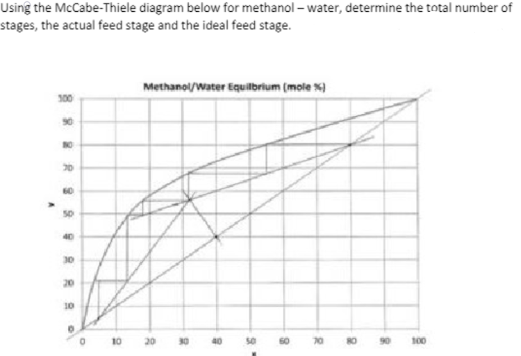 Solved Jsing the McCabe-Thiele diagram below for methanol - | Chegg.com