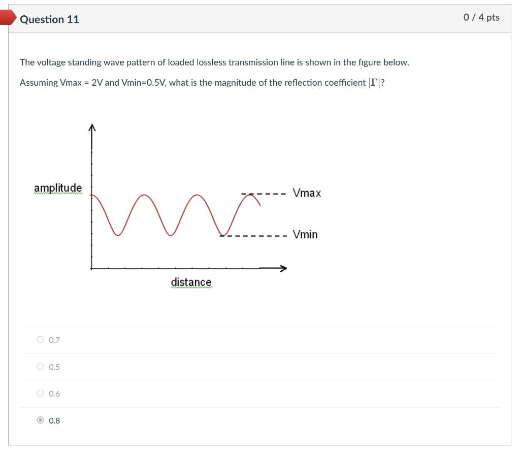 The voltage standing wave pattern of loaded lossless transmission line is shown in the figure below. Assuming \( \mathrm{Vmax