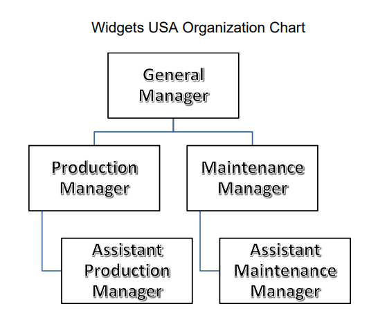 Production Organizational Chart