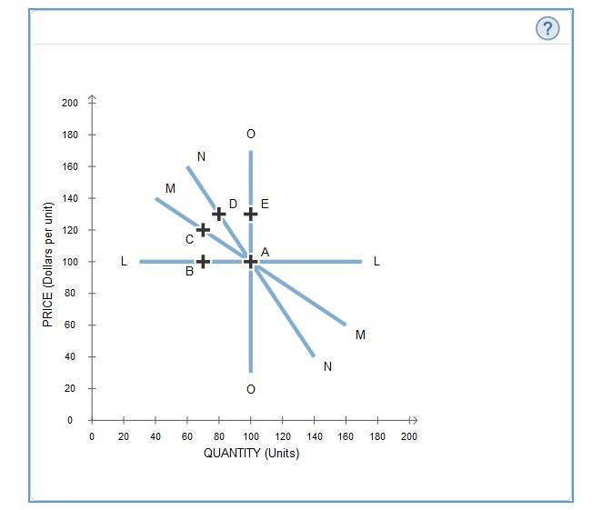 Solved The following graph displays four demand curves (LL,