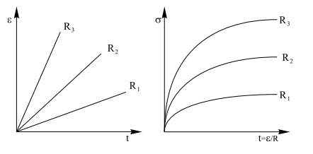 Solved 3.5 A schematic of the constant strain-rate response | Chegg.com