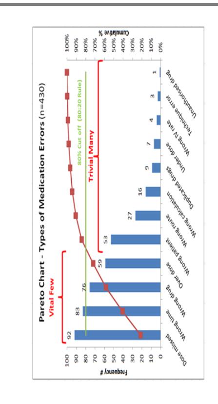 Pareto Chart - Types of Medication Errors \( (n=430) \)
Vital Few