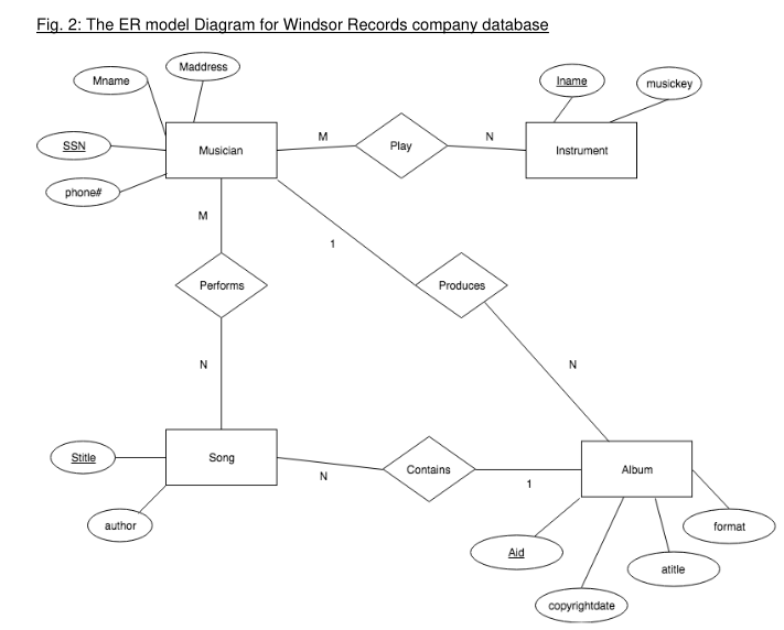 Solved Consider the ER diagram of Fig 2 which shows a schema | Chegg.com