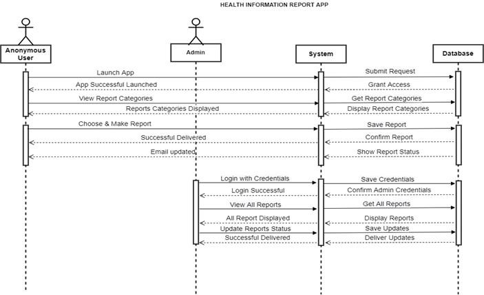 Redraw the given sequence diagram considering the | Chegg.com