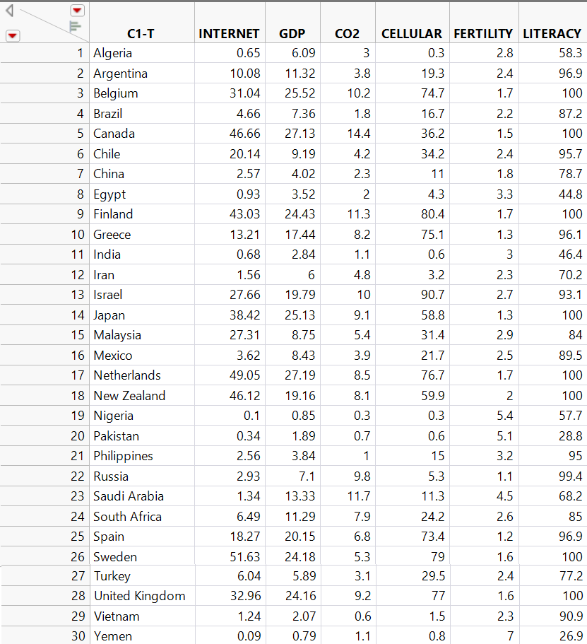 Solved A Researcher Wishes To Model GDP Using Literacy | Chegg.com