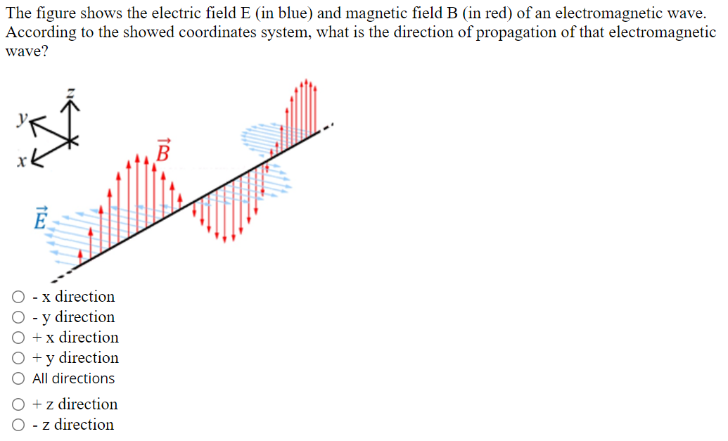Solved The figure shows the electric field E (in blue) and | Chegg.com