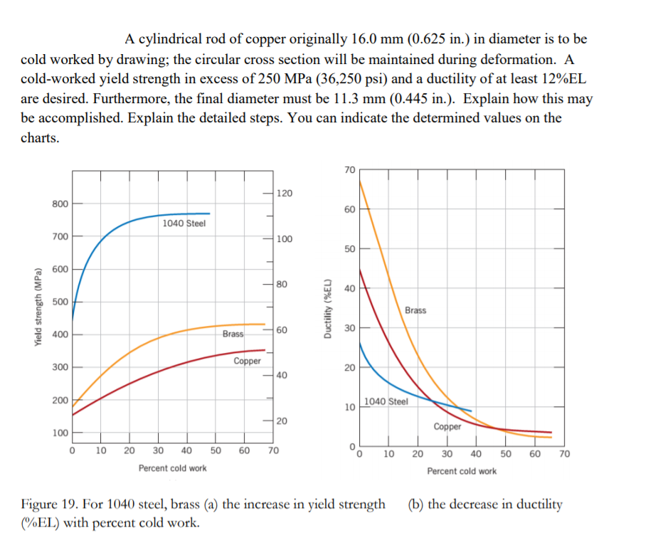 Solved A cylindrical rod of copper originally 16.0 mm (0.625