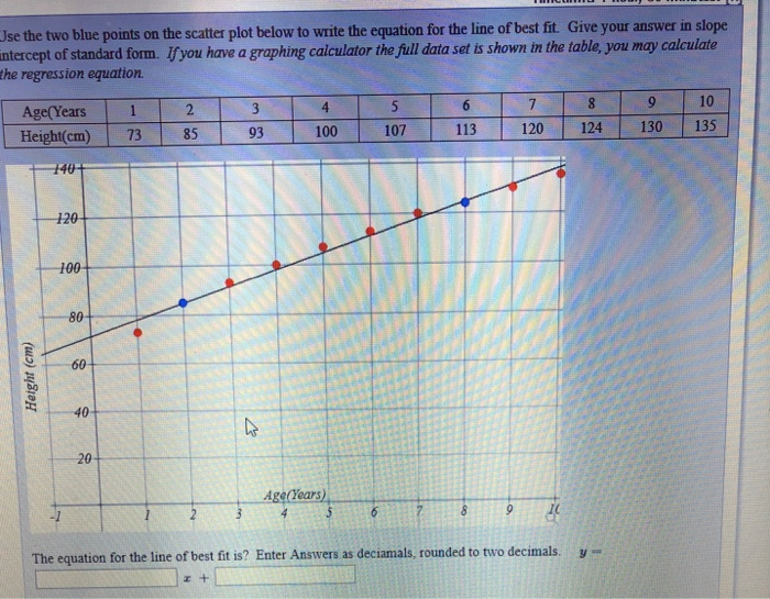 Solved Use the two blue points on the scatter plot below to