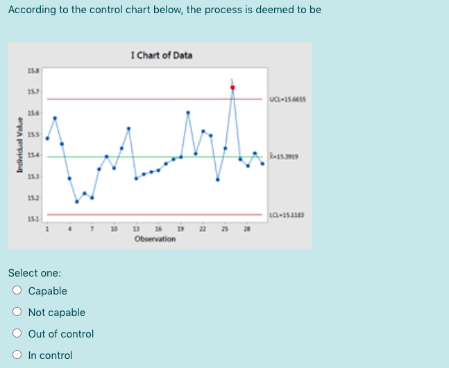 Solved According to the control chart below, the process is | Chegg.com