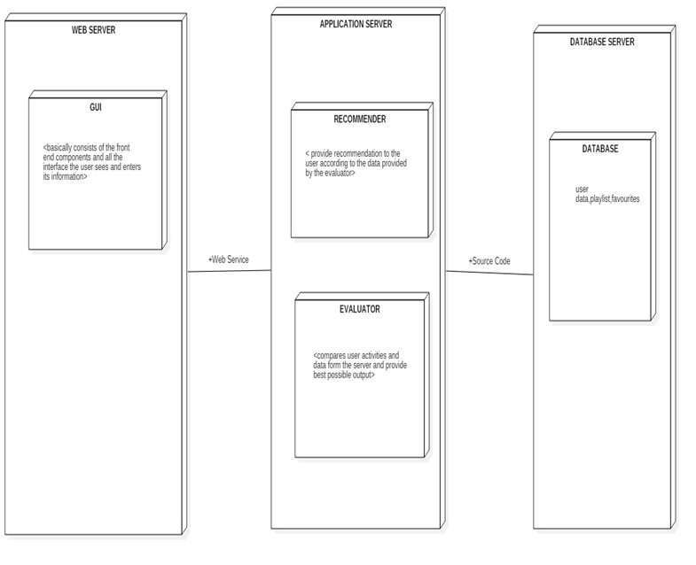 Solved OOAD: Describe a scenario based on Deployment diagram | Chegg.com