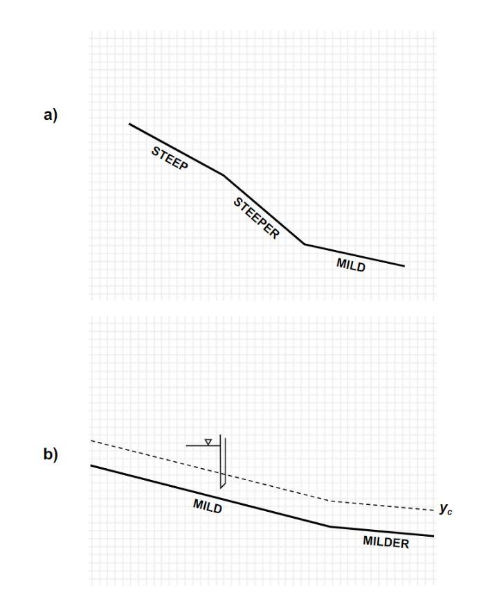 Solved Sketch the possible flow profiles in the channels | Chegg.com