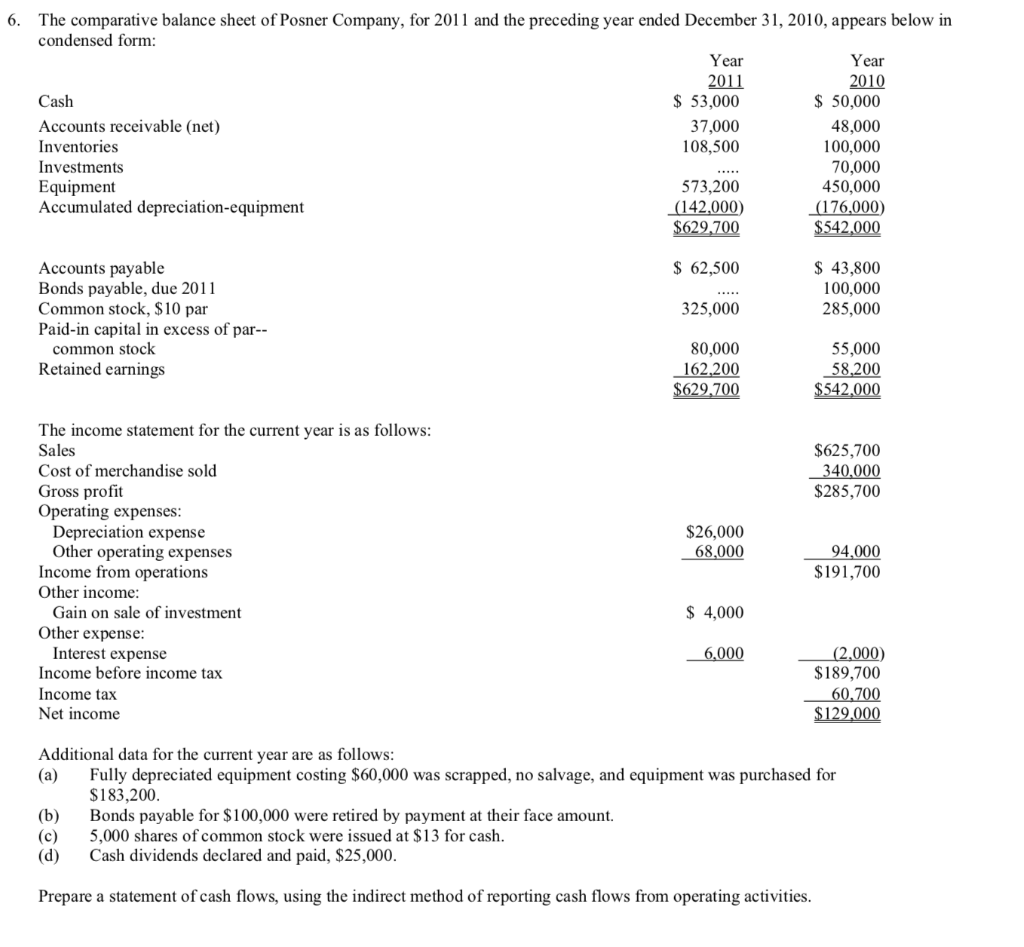 Solved The comparative balance sheet of Posner Company, for | Chegg.com