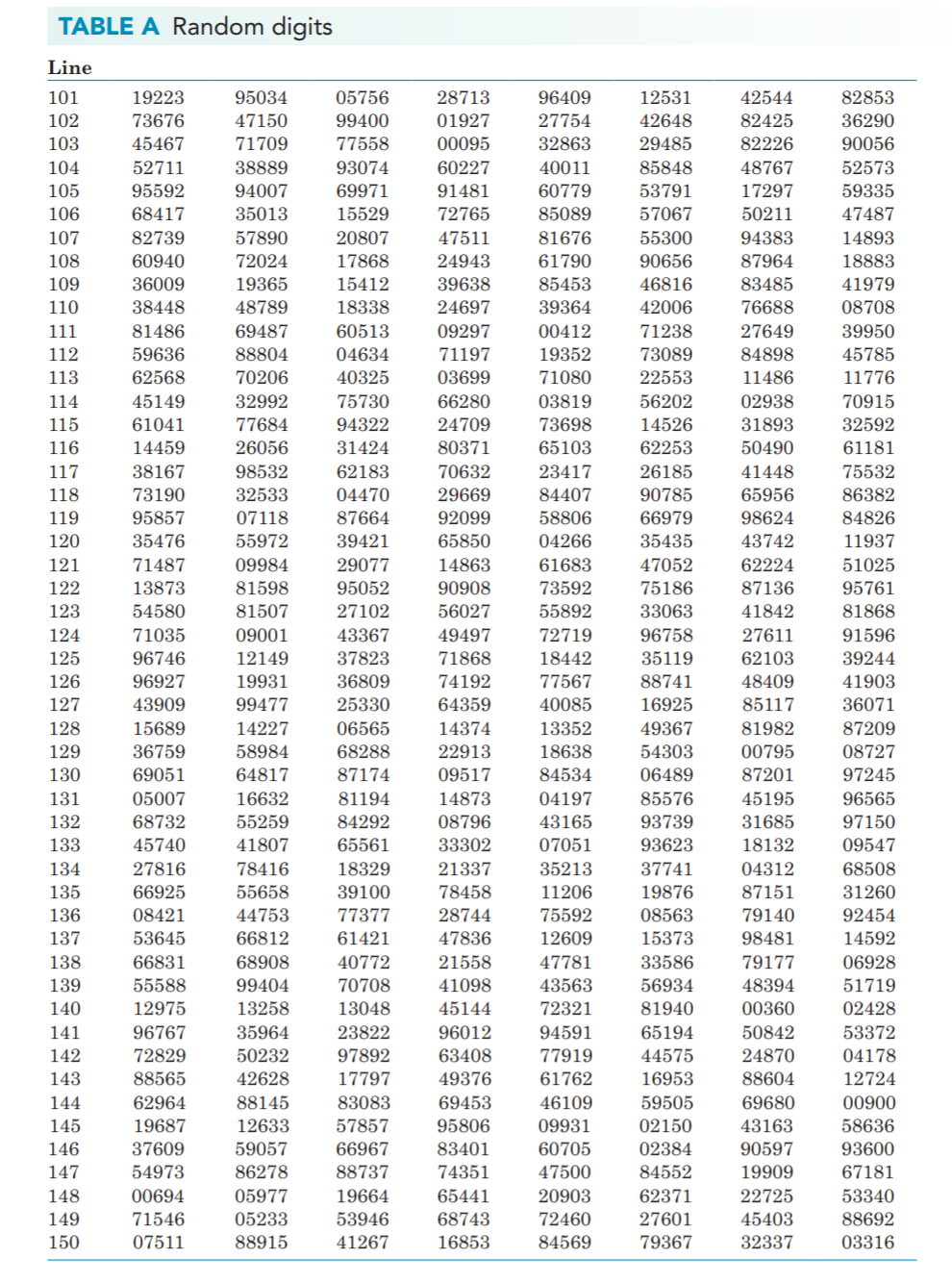 Use Table A to carry out the randomization in both a | Chegg.com