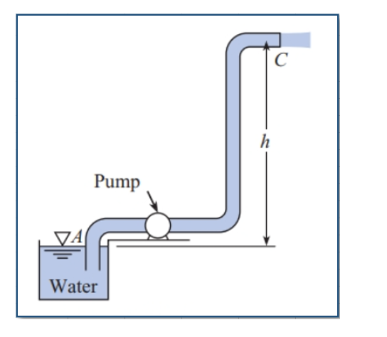 Solved The pump shown draws water through an 20 cm suction | Chegg.com