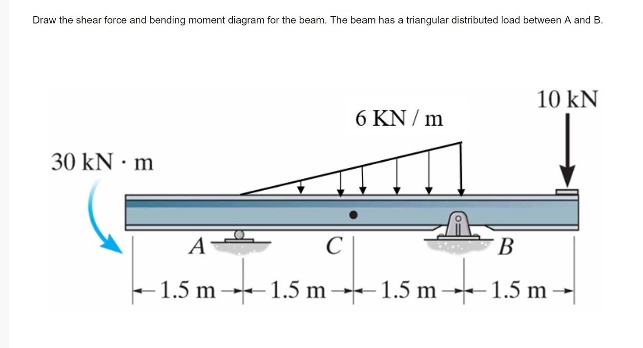 beam shear and bending moment diagrams
