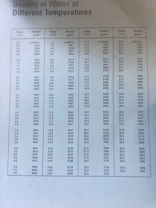 Solved Density of Water at Different Temperatures Tm Deeity