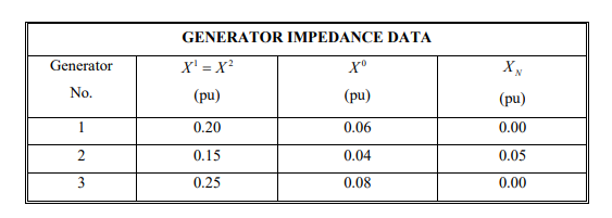 Generator
No.
1
2
3
GENERATOR IMPEDANCE DATA
X¹ = X²
(pu)
0.20
0.15
0.25
Xº
(pu)
0.06
0.04
0.08
XN
(pu)
0.00
0.05
0.00