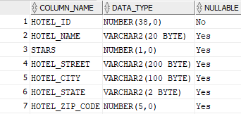 In Oracle SQL Developer, please write a | Chegg.com