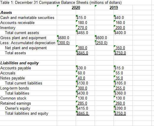 Solved Table 1: December 31 Comparative Balance Sheets | Chegg.com